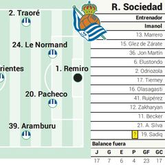 Alineación posible de la Real contra el Barcelona en LaLiga EA Sports