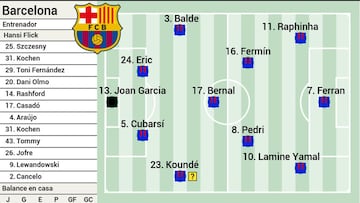 Posible alineación del Barça ante el Villarreal: Pedri, al rescate