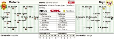 Mallorca y Rayo Vallecano, cara a cara en busca de la salvación