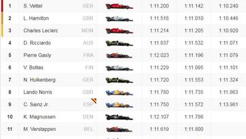 Resultados F1: parrilla de salida del GP de Canadá en Montreal