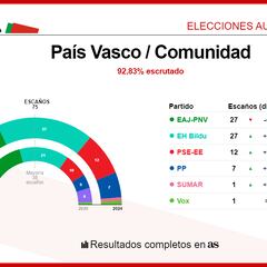 Resultados Elecciones País Vasco 21A: ¿quién gana en cada provincia y municipio en las elecciones vascas?