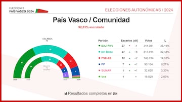 Resultados Elecciones País Vasco 21A: ¿quién gana en cada provincia y municipio en las elecciones vascas?