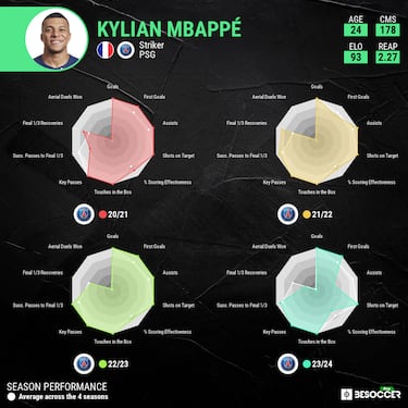 Why Kylian Mbappé is making less of an impact under Luis Enrique at PSG