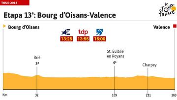 La etapa de hoy en el Tour: etapa llana tras la criba de sprinters