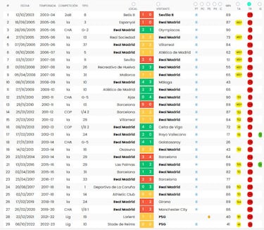 ?Sergio Ramos: 21 rojas en Primera, 30 en total!