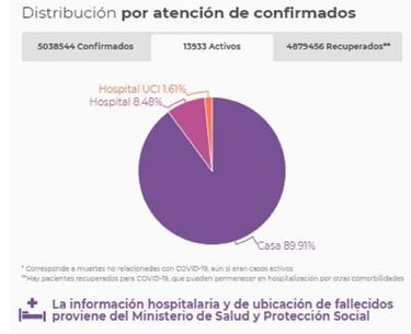 Mapa de casos y muertes por coronavirus por departamentos en Colombia: hoy, 18 de noviembre