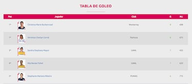 Liga MX Femenil: Christina Burkenroad, su paso por clubes masculinos a ser referente en Rayadas