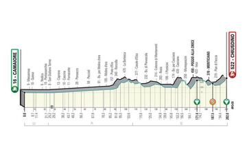 Perfil de la segunda etapa de la Tirreno-Adriatico, con salida en Camaiore llegada en Chiusdino.