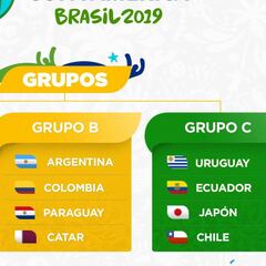 Sorteo Copa América 2019: resumen, reacciones y rivales de Chile
