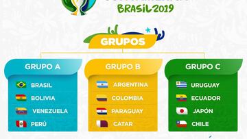Sorteo Copa América 2019: resumen, reacciones y rivales de Chile