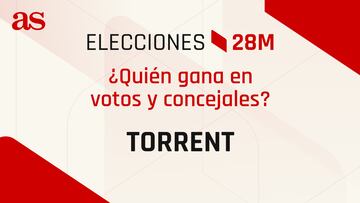 Resultados Torrent 28M: ¿quién gana las elecciones municipales? | Votos y concejales por partido