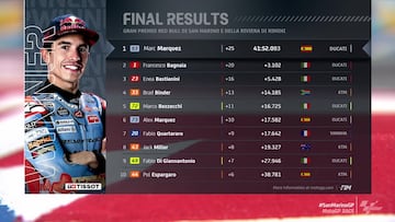 Resultados MotoGP: clasificación del GP de San Marino y Mundial