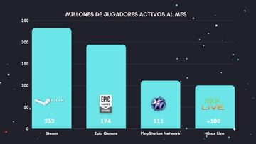 Comparaci&oacute;n de usuarios activos al mes hasta la fecha (finales 2021); Xbox Live, hasta principios de 2021.