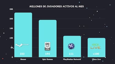 Resumen de Steam en 2021: jugadores activos al mes, gasto anual y horas de juego