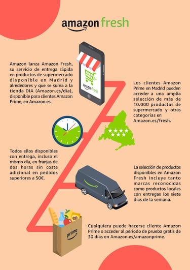 Amazon Fresh ya en España: Cómo funciona, en que ciudades reparte