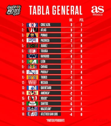 Tabla general de la Liga MX: Clausura 2022, Jornada 3