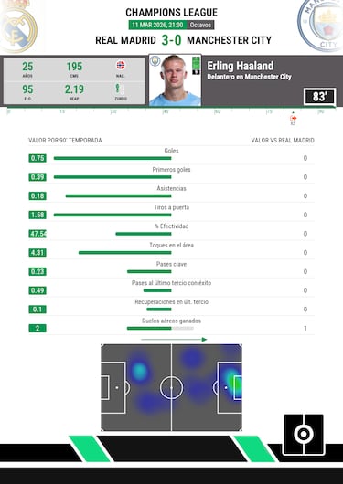 Haaland es una sombra