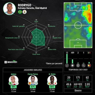 Estad&iacute;sticas generales de Rodrygo Goes.