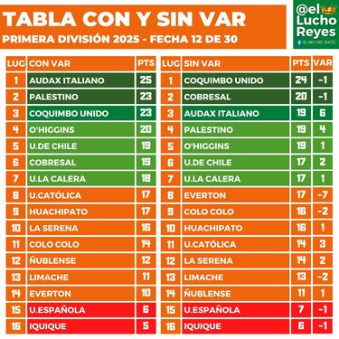 Ni Audax Italiano ni la U: este es el equipo que sería líder del fútbol chileno sin el VAR