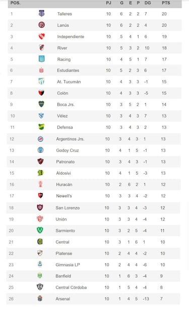 Torneo Liga Profesional 2021: así queda la tabla de posiciones tras la fecha 10