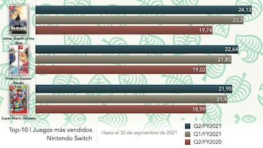 Top-10 juegos más vendidos de Nintendo Switch [noviembre 2021]