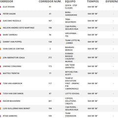 Etapa 10: Clasificación y así queda la general de la Vuelta