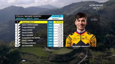 Roglic derrota a Pogacar en un etapón antológico en Arrate