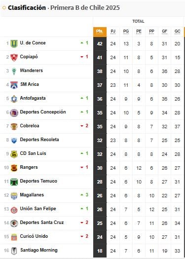 La B del fútbol chileno no defrauda: goles, expulsiones y emoción en la tabla de posiciones