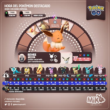 Eevee es el Pokémon destacado en Pokémon GO hoy 7 de marzo de 2023: horarios y bonus