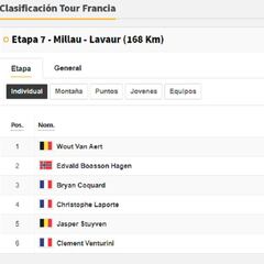 Etapa 7 del Tour de Francia 2020: así queda la clasificación general