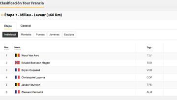 Etapa 7 del Tour de Francia 2020: así queda la clasificación general