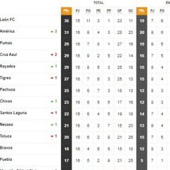 Tabla general de la Liga MX al momento: Guardianes 2020, jornada 16