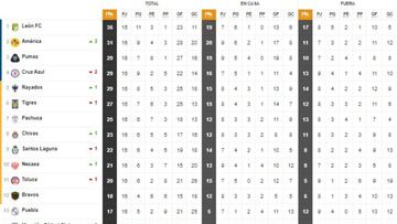 Tabla general de la Liga MX al momento: Guardianes 2020, jornada 16