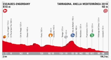 Perfil de la etapa 4 de la Vuelta a España 2017.