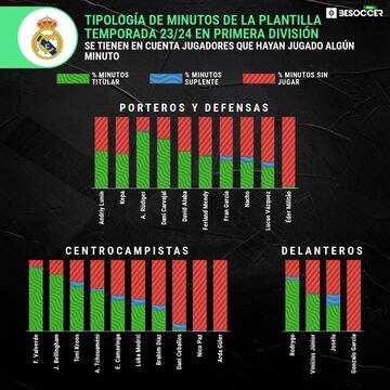 Tipología de minutos de los jugadores del Real Madrid en la Liga 2023-2024.