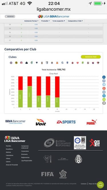 Decrece el número de aficionados celestes en el Azteca