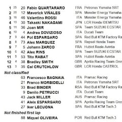 Resultados MotoGP: clasificación de la carrera en Jerez y Mundial