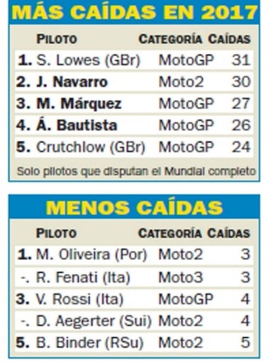 Marc Márquez, tercer piloto que más veces se cayó en 2017