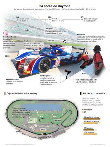 Daytona: Clasificaci車n 24 horas, fecha, TV, horarios y c車mo ver online