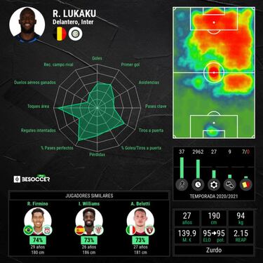 Lukaku no es solo gol