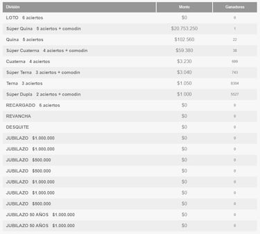 Resultados Loto Chile hoy: números que cayeron y premios del sorteo 4968 | ganadores 13 de junio