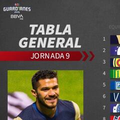 Tabla general de la Liga MX: Guardianes 2020, Jornada 9