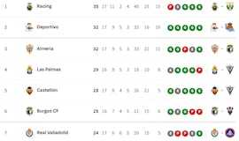 Clasificación de LaLiga Hypermotion 2025/2026, en directo: jornada 18ª ahora en vivo