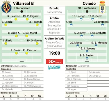 Fors pone a prueba el buen momento del Oviedo