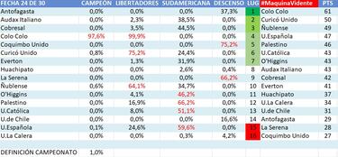 Cuántos puntos necesita Colo Colo para ser campeón del Campeonato Nacional 2022