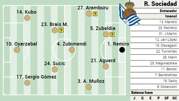 Campito de la Real Sociedad ante el Celta
