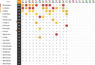 Resultados F1: clasificación GP de Italia y así va el Mundial
