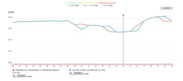 Luz más barata 3 de agosto de 2022