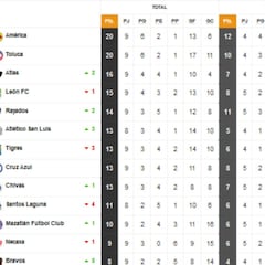Tabla general de la Liga MX al momento: Apertura 2021, jornada 9
