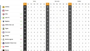 Tabla general de la Liga MX al momento: Apertura 2021, jornada 9